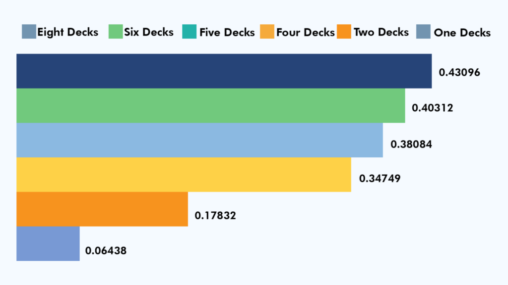 histogram below shows the house advantage depending on the number of decks